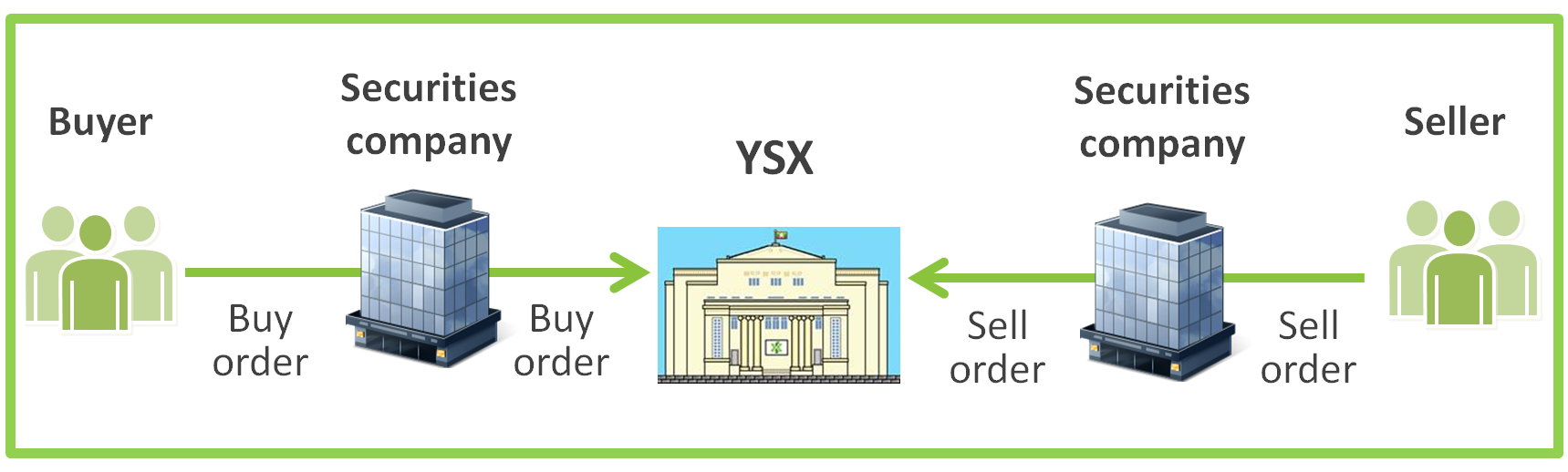 Did You Know?: Yangon Stock Exchange Trading procedure!